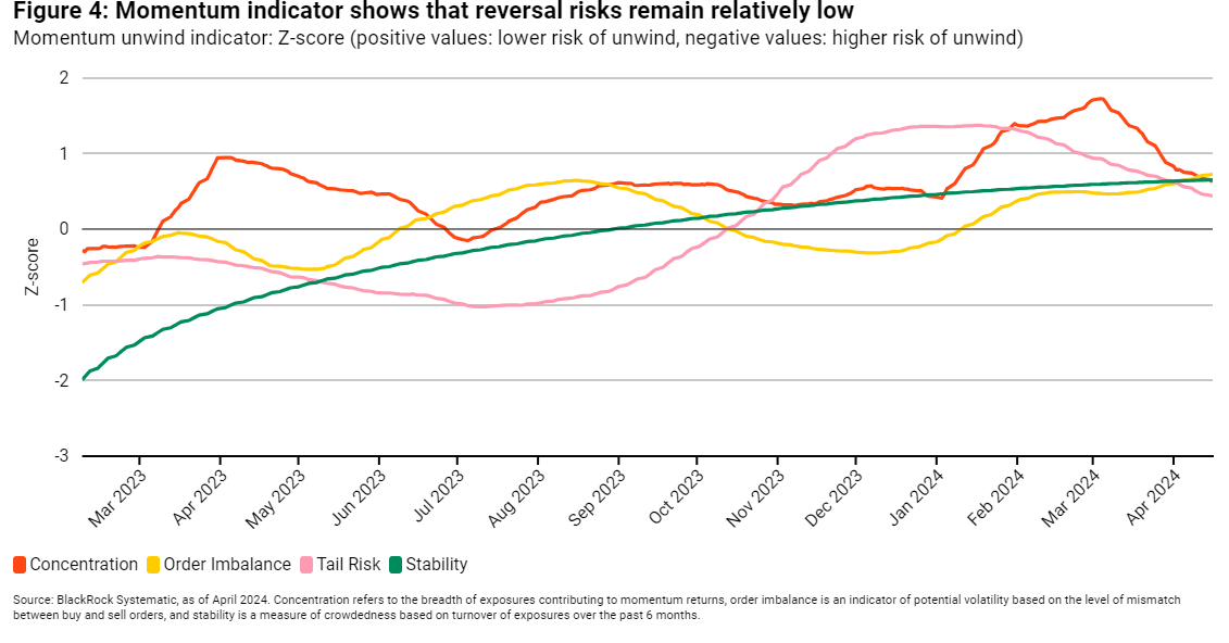 Figure 4 Momentum indicator shows that reversal risks remain relatively low