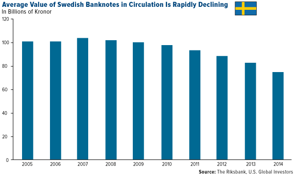Average Value of Swedish Banknotes in Circulation is Rapidly Declining