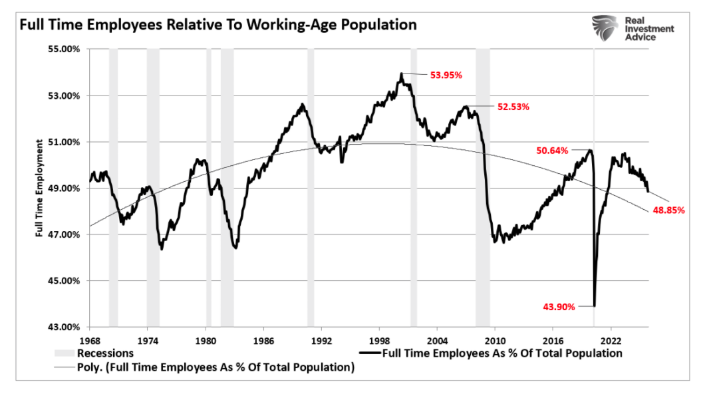 Full time employees graph