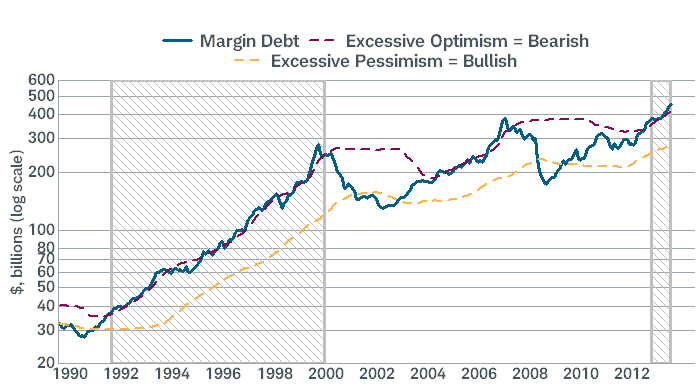Margin Debt at Record &hellip; Again