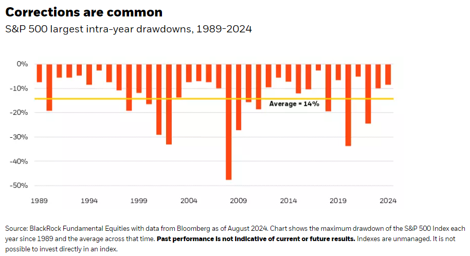 S&P 500 largest intra-year drawdowns, 1989-2024