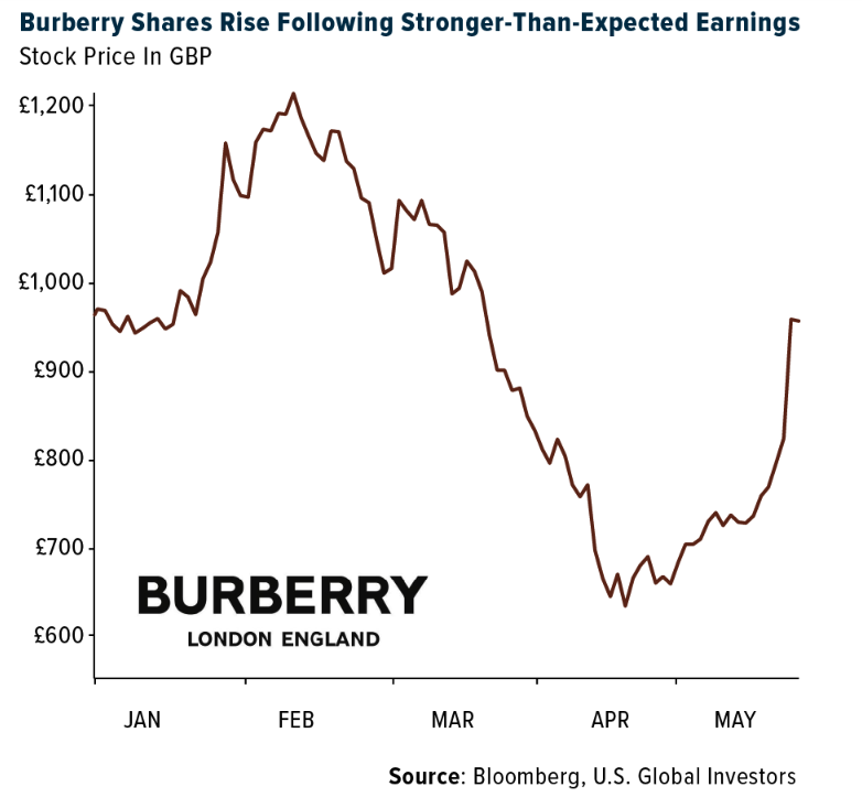 Burberry Shares graph