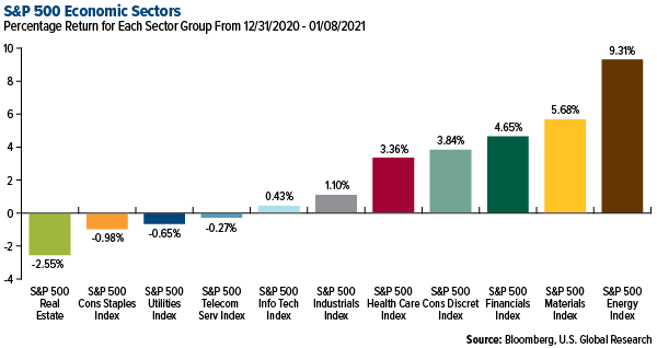 SP 500 Economic Sectors weekly performance