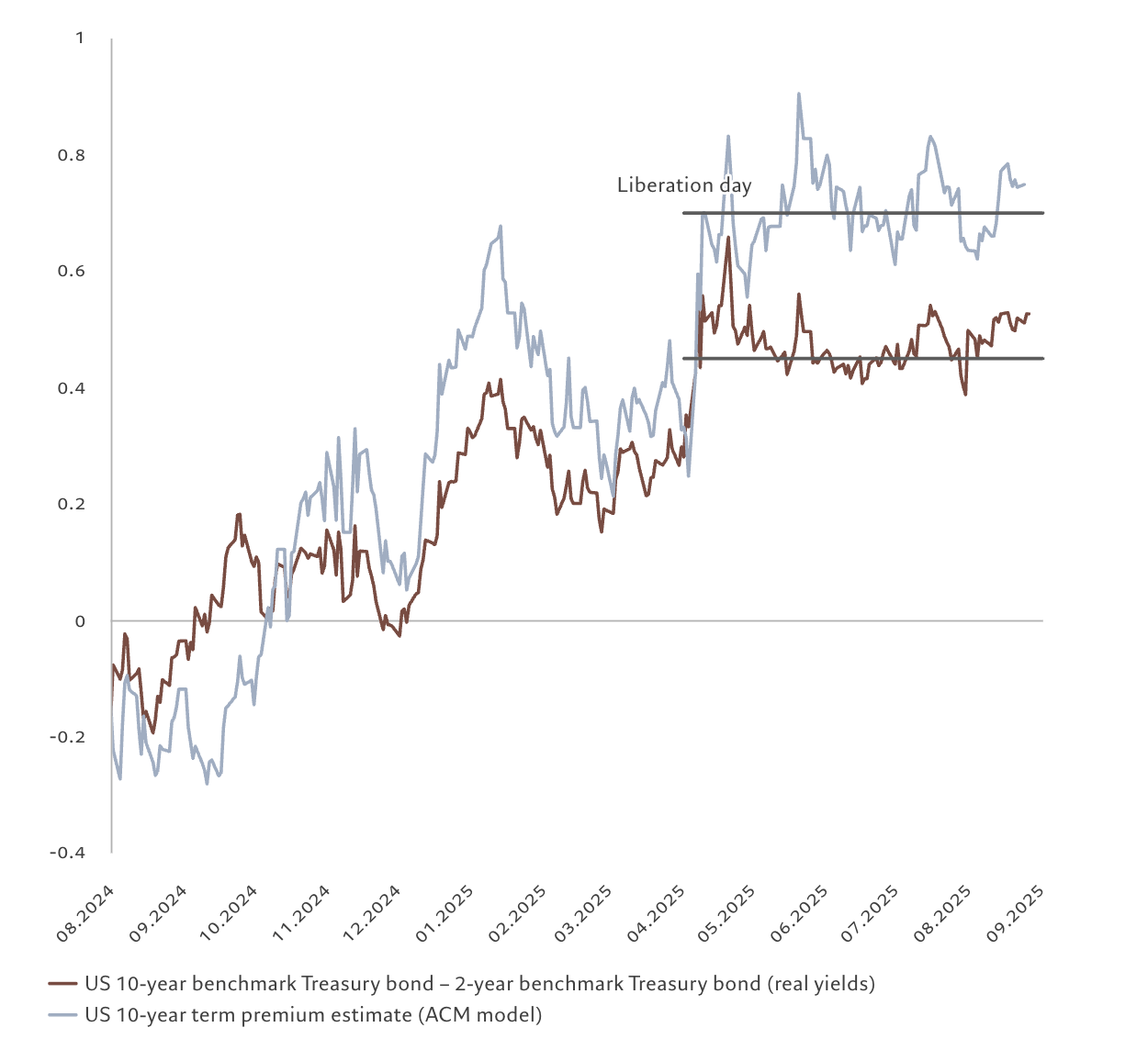  US yield curve and term premia, 