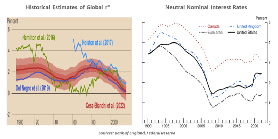 Historical Estimates of Global Rates