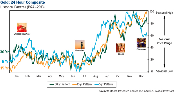 Gold: 24 Hour Composite