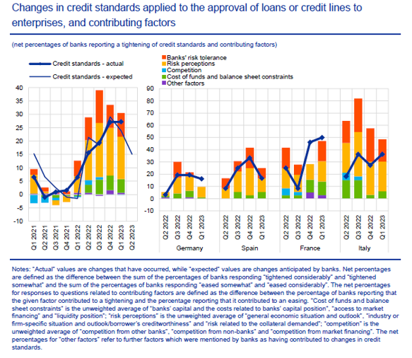 Changes in Credit Standards
