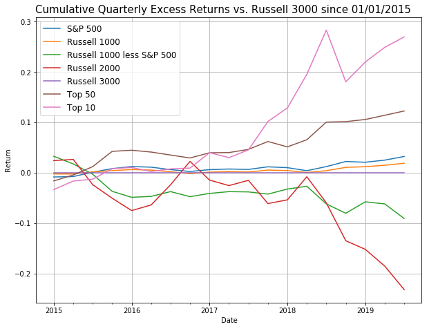 Cumulative quarterly excess