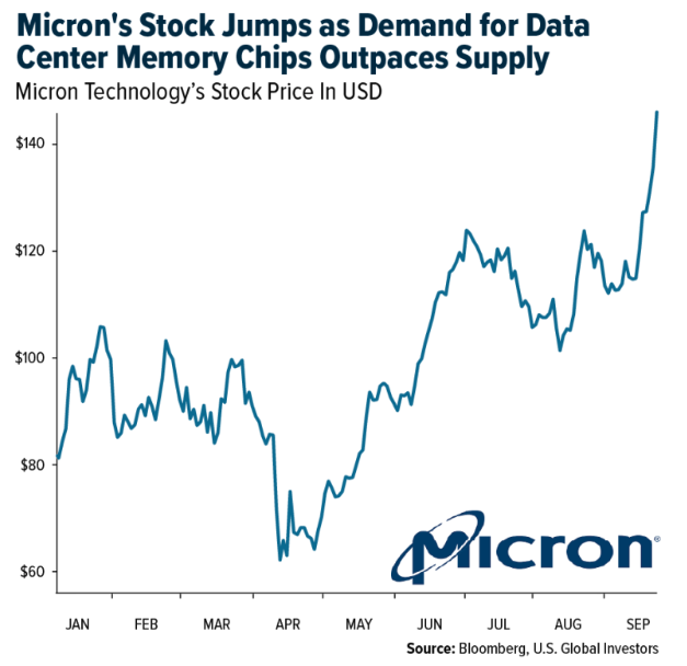 micron's stock jump