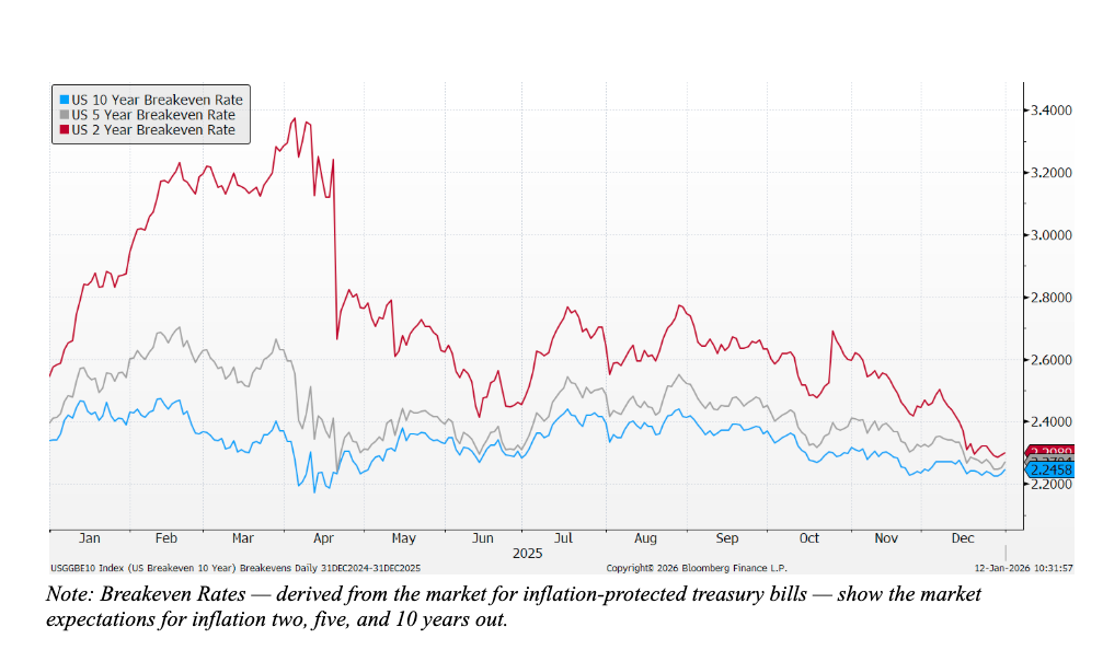Breakeven rates graph