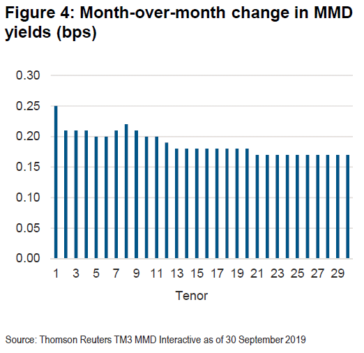 Figure 4: Month-over-month change in MMD
