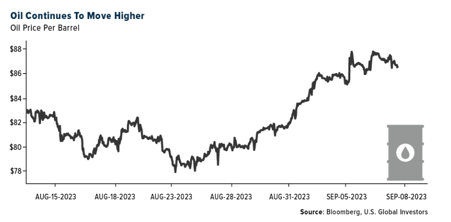 oil continues