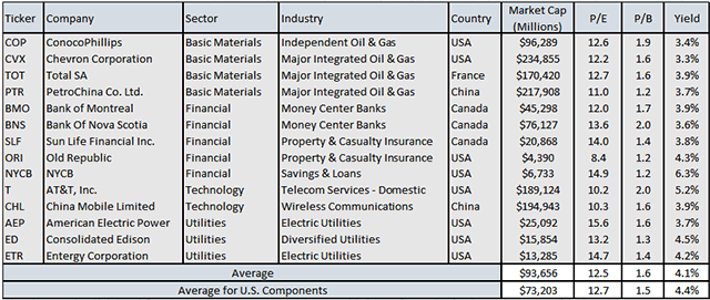 Model low-cost dividend portfolio