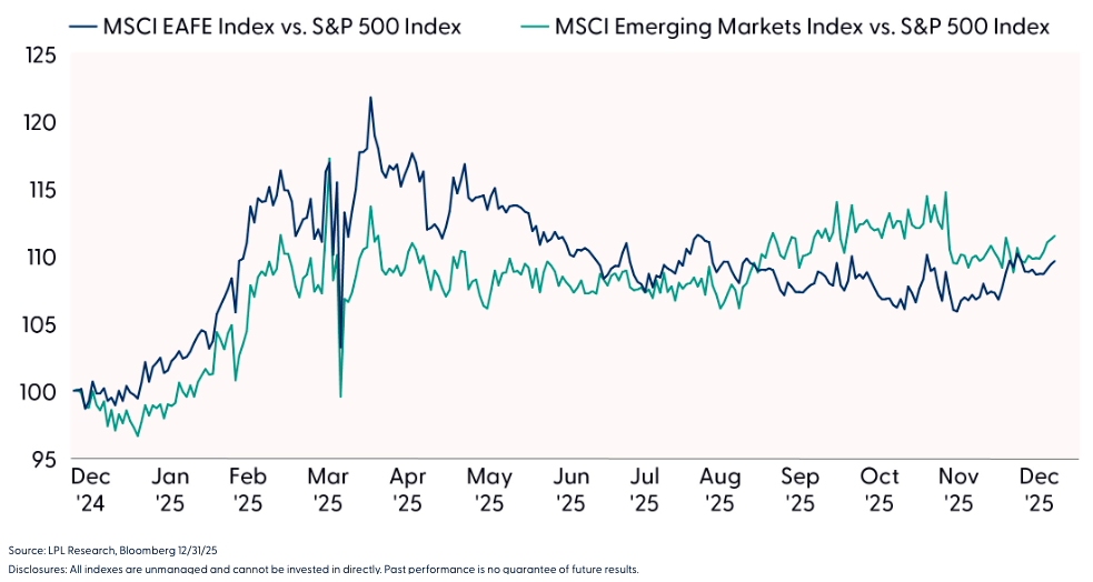 EM and Developed International Equities Strongly Outperformed the U.S. in Early 2025