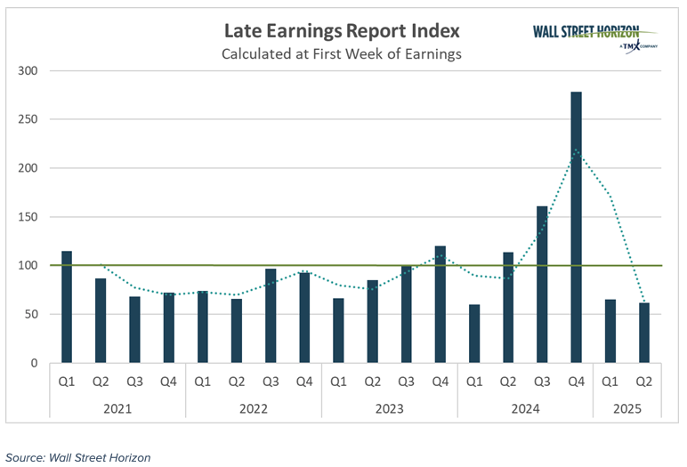 Late Earnings