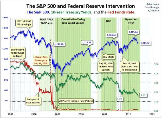 The S&P 500 and Fed Reserve Intervention