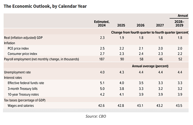 economic outlook calendar