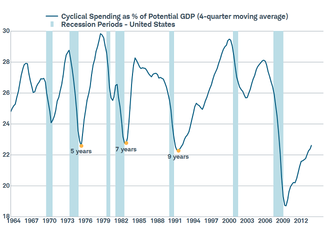 Cyclical Spending Has a Ways to Go