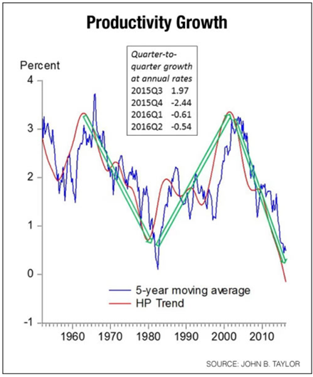 Productivity growth