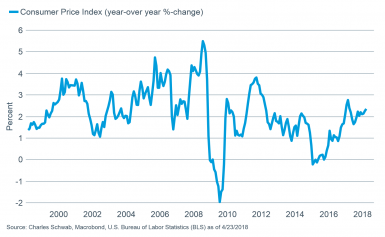 CPI YoY