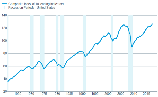 Leading indicators still flashing green
