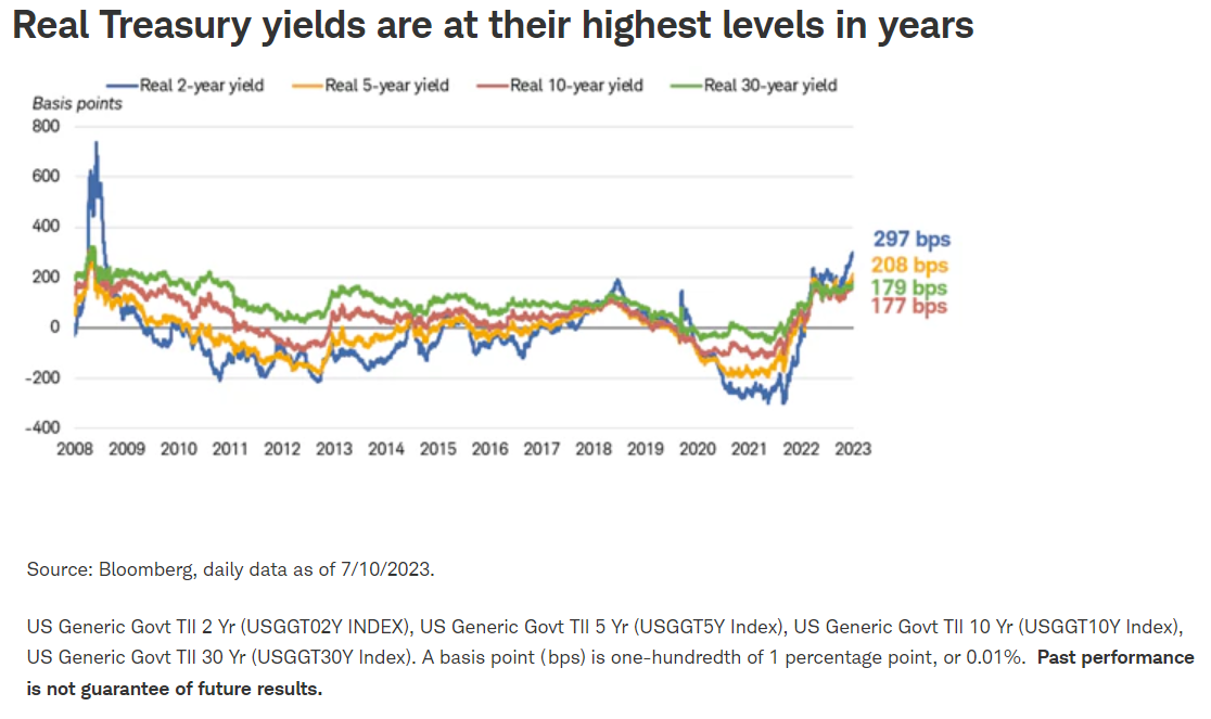 real treasury yield