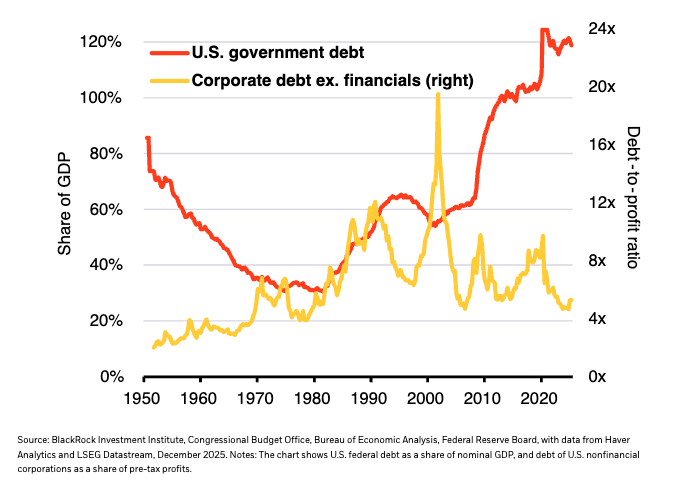 Debt divergence