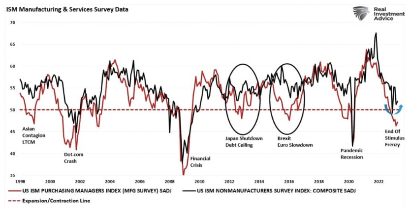 ISM manufacturing services data