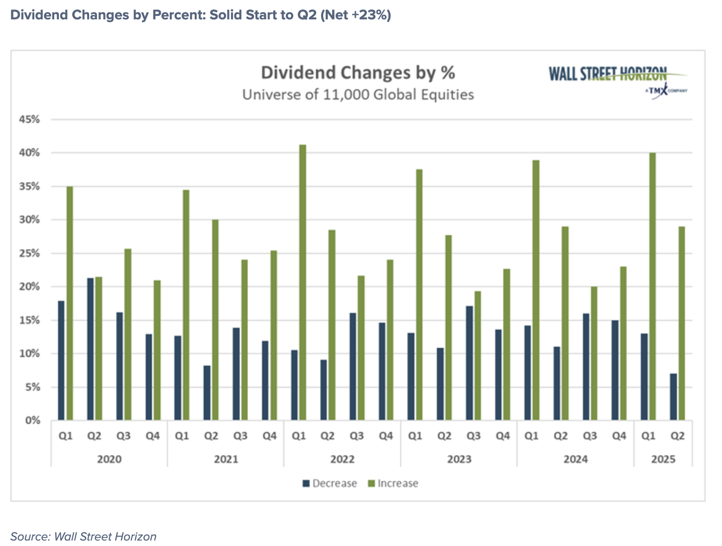 dividend changes
