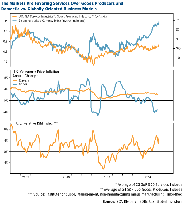 The-Markets-Are-Favoring-Services-Over-Goods-Producers-and-Domestic-vs-Globally-Oriented-Business-Models