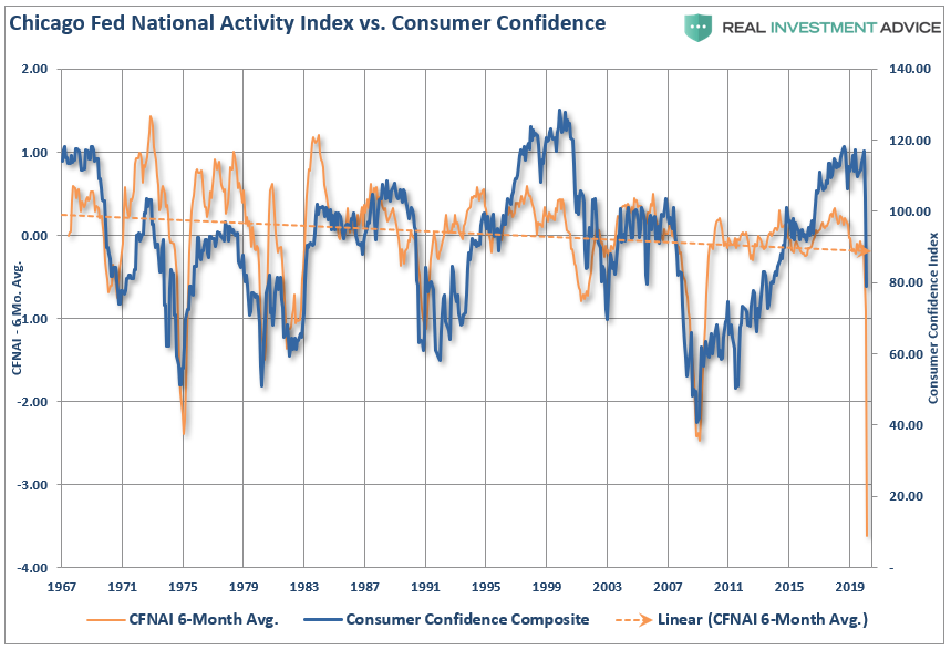 CFNAI, #MacroView: CFNAI Economic Indicator Crashes Most On Record