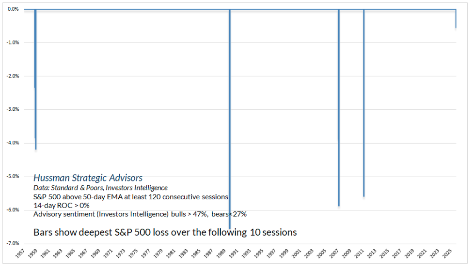 Hussman Bars deepest s&P 500 loss