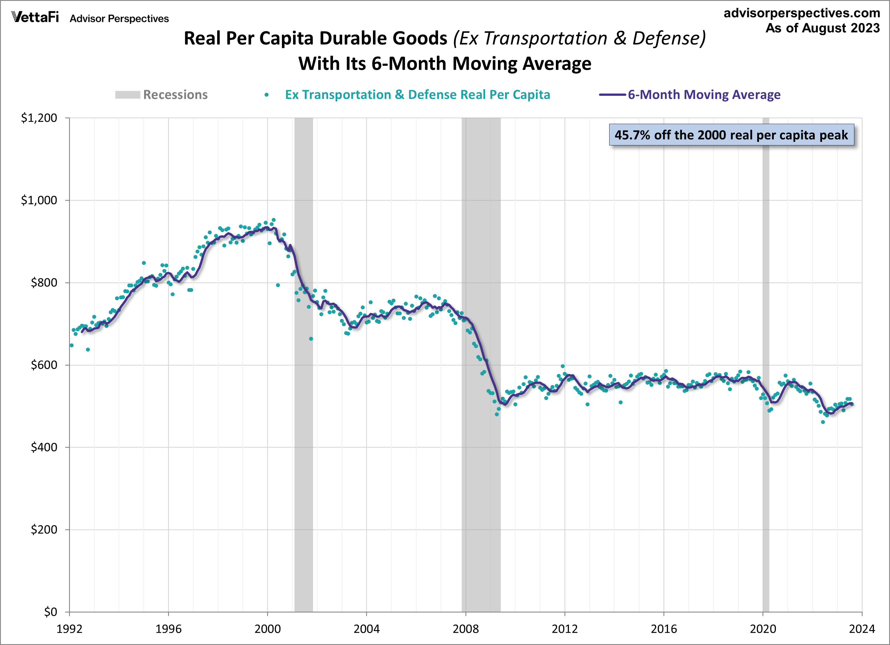 Durable Goods excluding transportation and defense per capita with inflation adjustment overlayed with its 6-month Moving Average