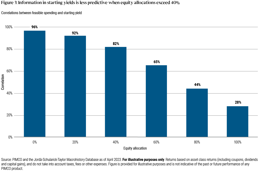 Information in starting yields is less predictive when equity allocations exceed 40%
