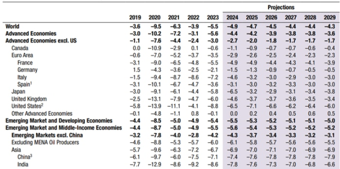 Budget deficit 2019-29 as percentage of GDP