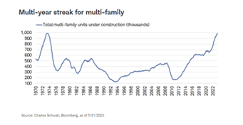 Multi-year streak for multi-family