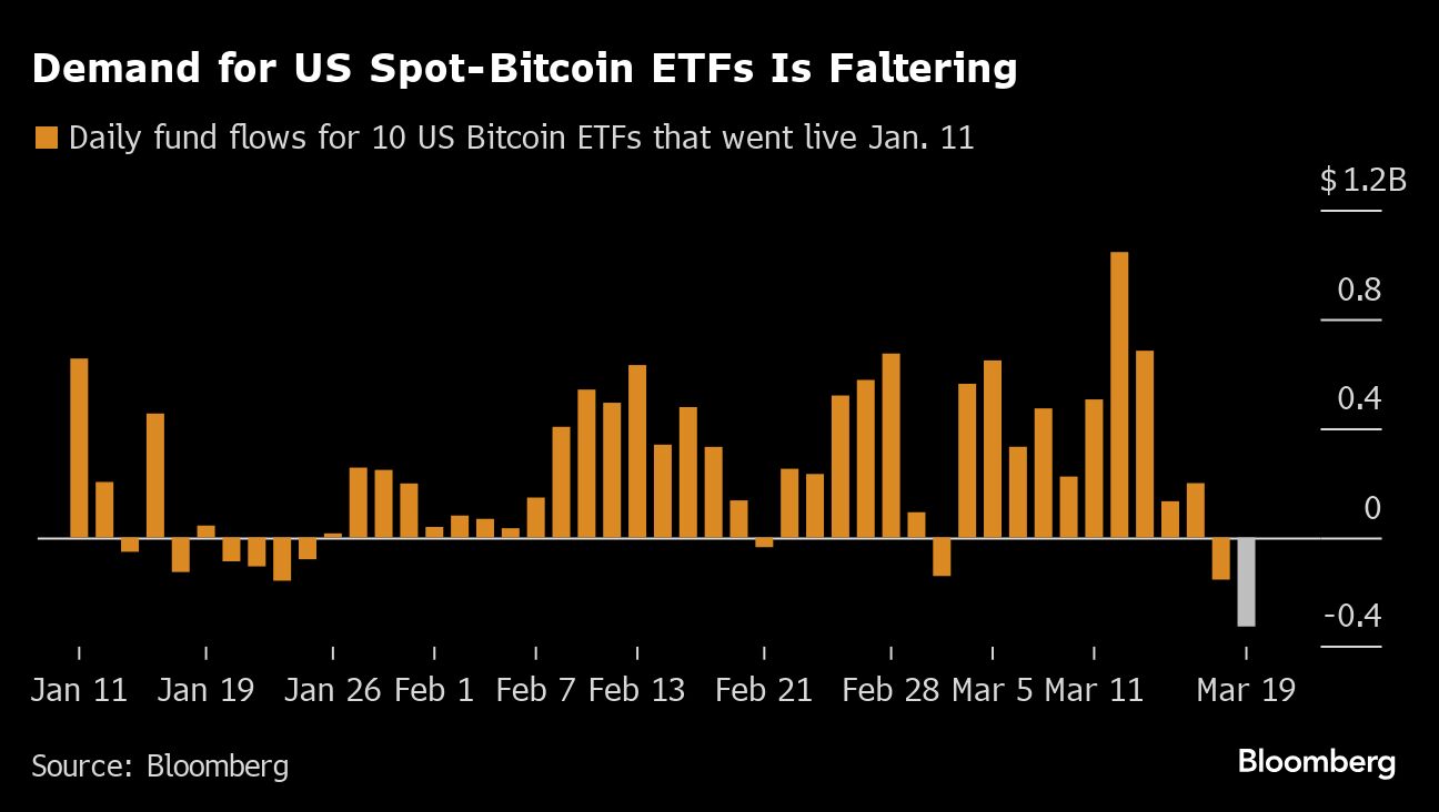 Bitcoin demand faultering