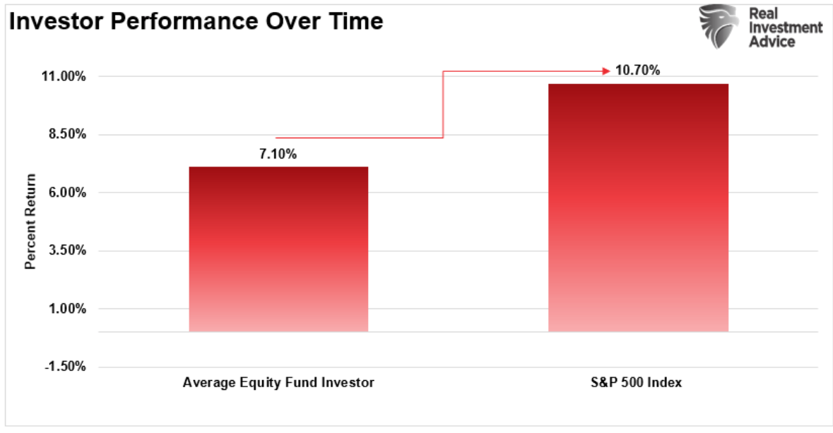 investor performance