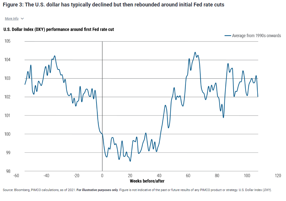 U.S. dollar has typically declined but then rebounded around initial Fed rate cuts
