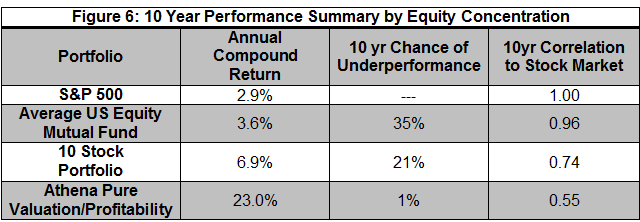 10 Year Performance Summary