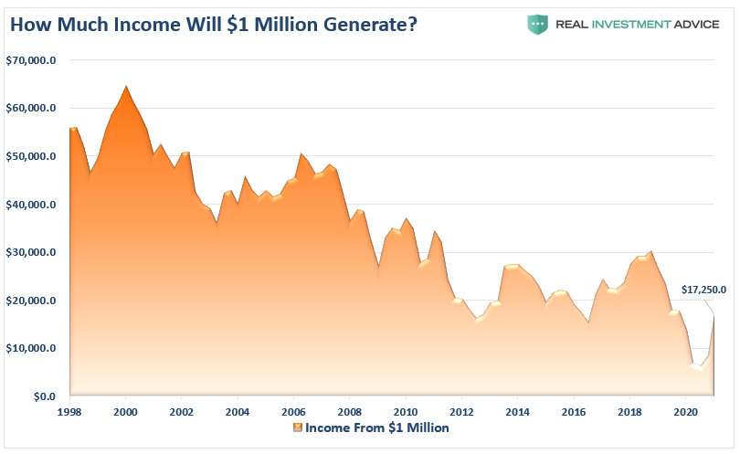 Fed Investors Excess Risk, The Fed Has Forced Investors To Take On Excess Risk