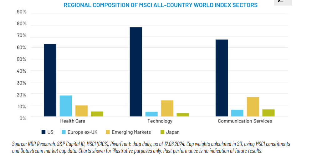 Regional composition of MSCI All-Country World Index sectors