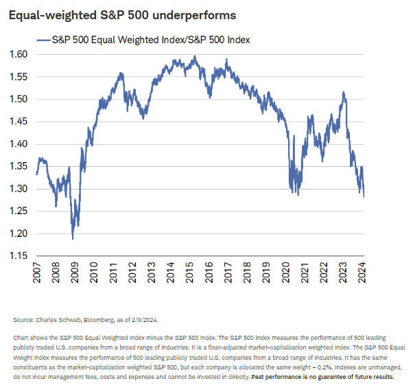 Equal-weighted S&P 500 underperforms