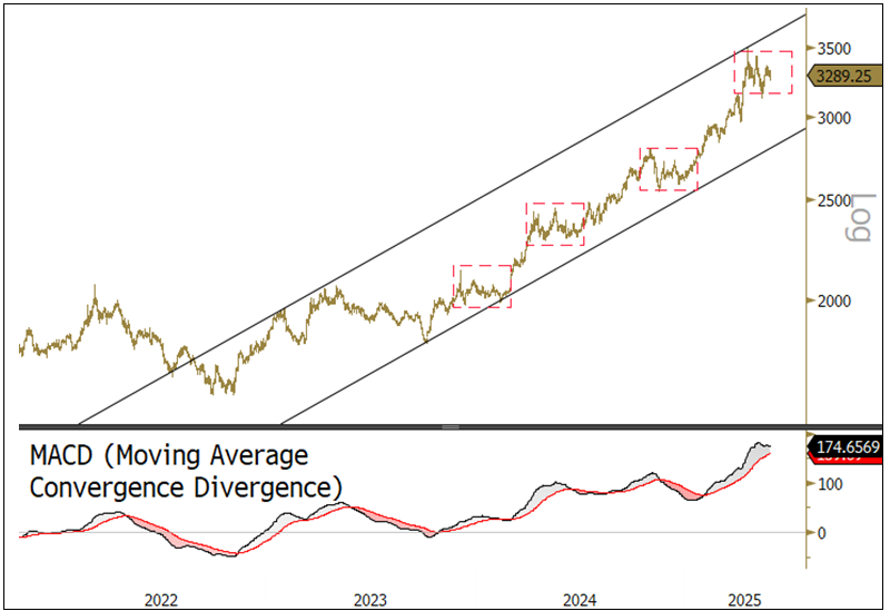 Figure 1 &ndash; Gold Bullion Consolidating Within a Bullish Trend