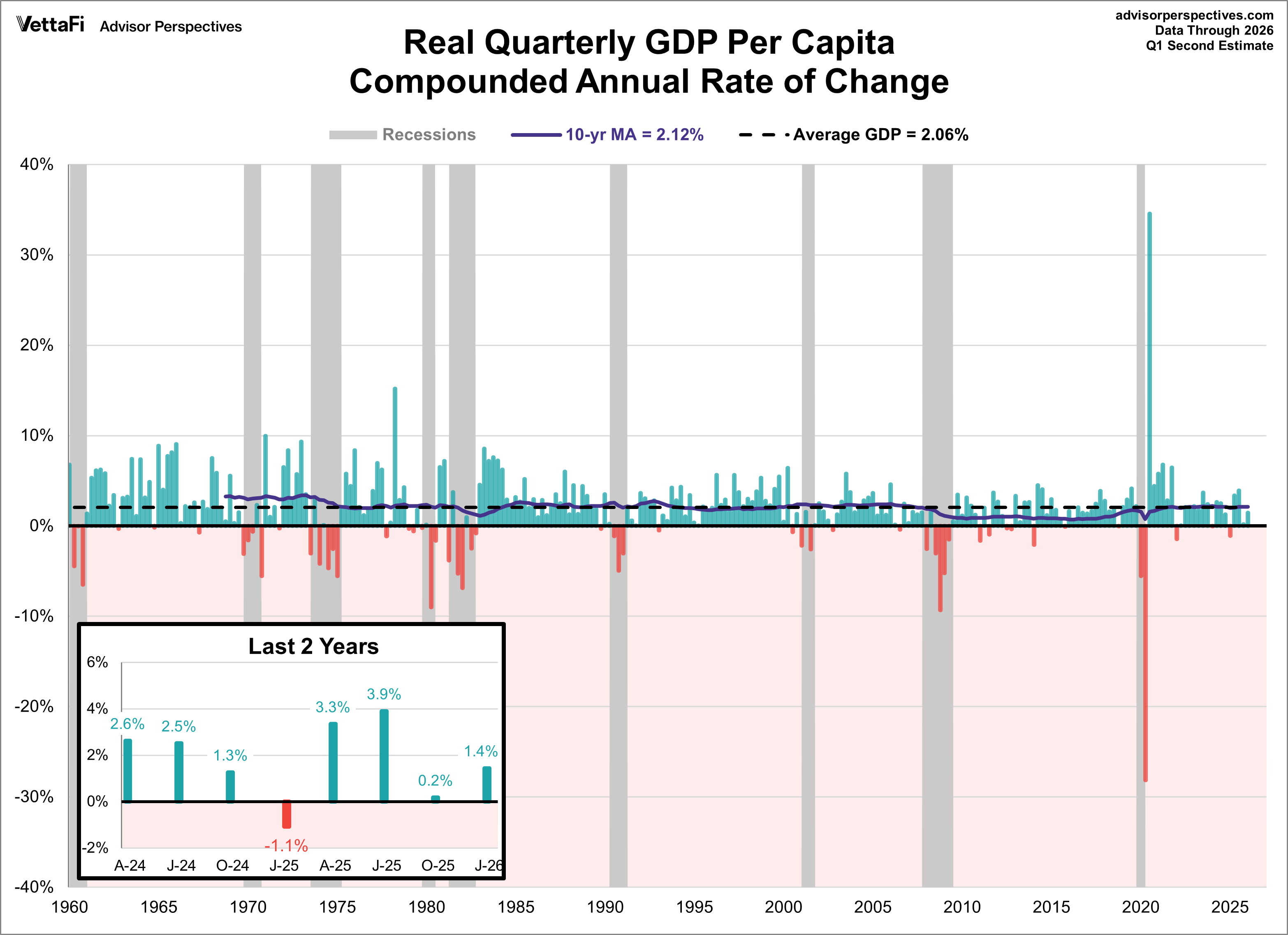 Quarterly GDP per Capita