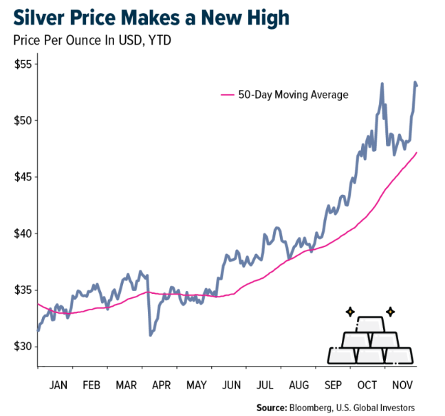 Silver prices graph