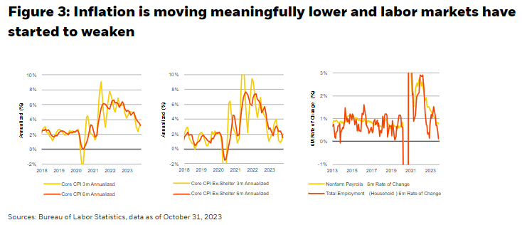 Inflation is moving meaningfully lower and labor markets have started to weaken