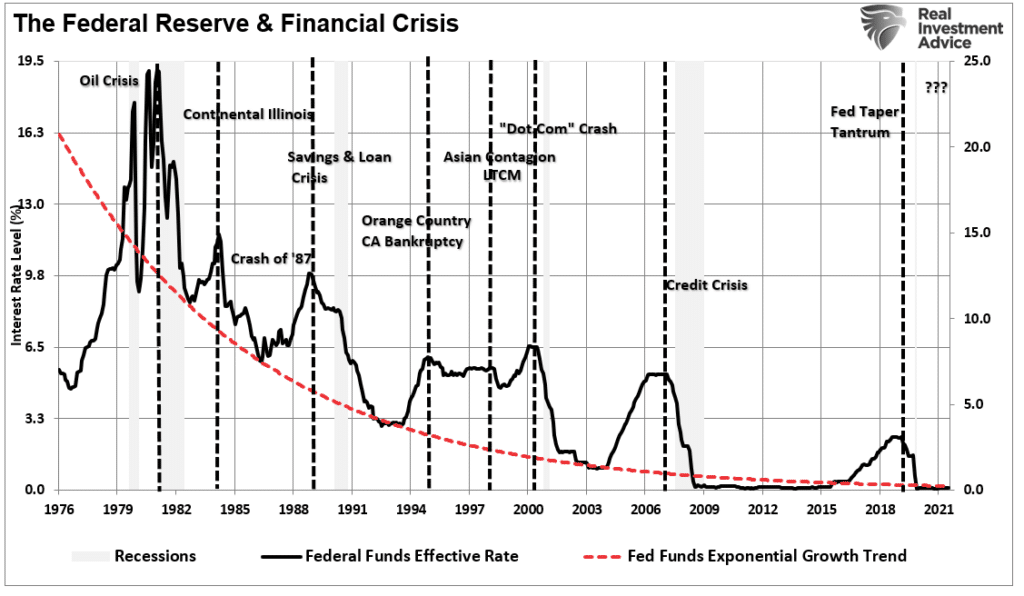 Fed Rate Hikes, Fed Rate Hikes & Risks Of Financial Instability – Part II