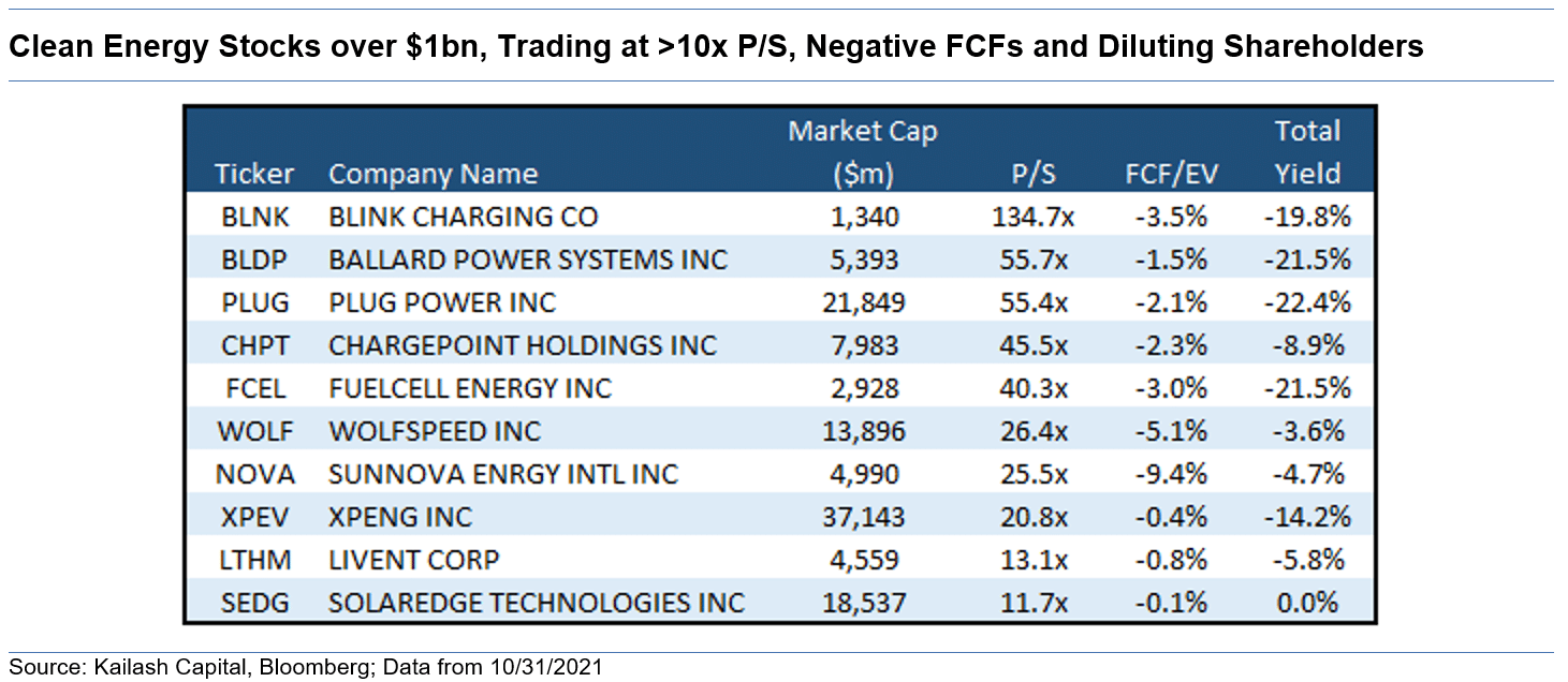 Clean Energy Stocks over 1bn Trading at over 10x P to S Negative FCFs and Diluting Shareholders