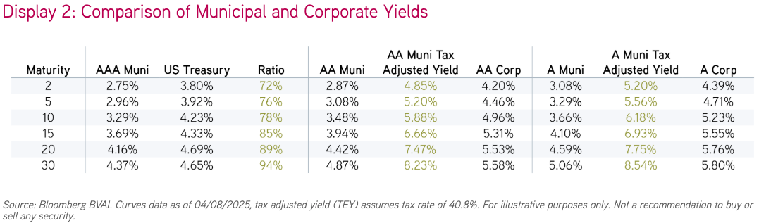 Comparison of Municipal and Corp Display 2 graph